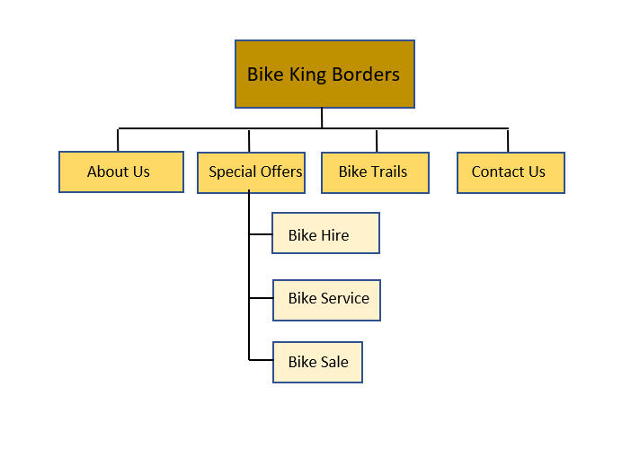 Site navigation map